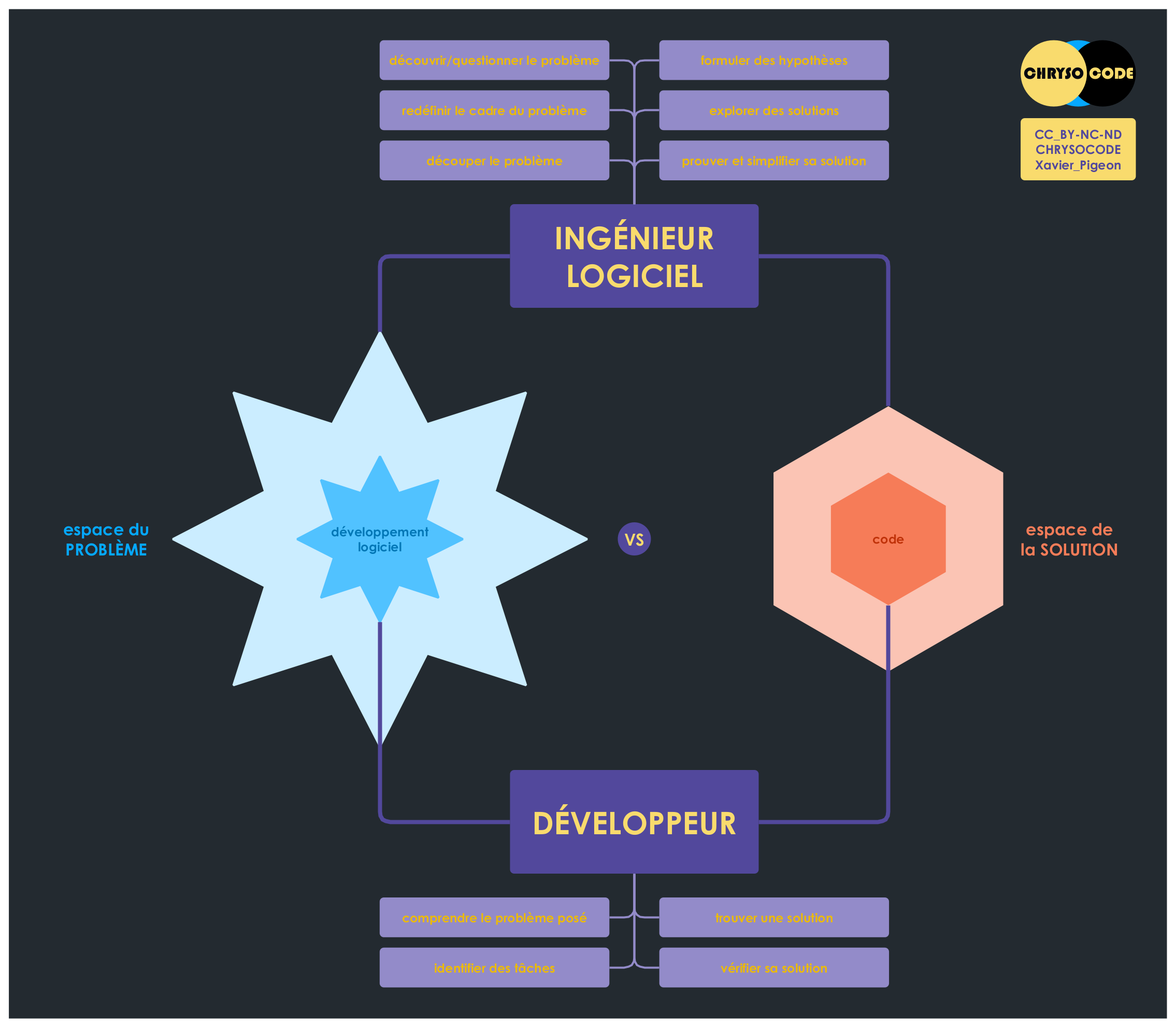 Ingénieur Logiciel vs Développeur