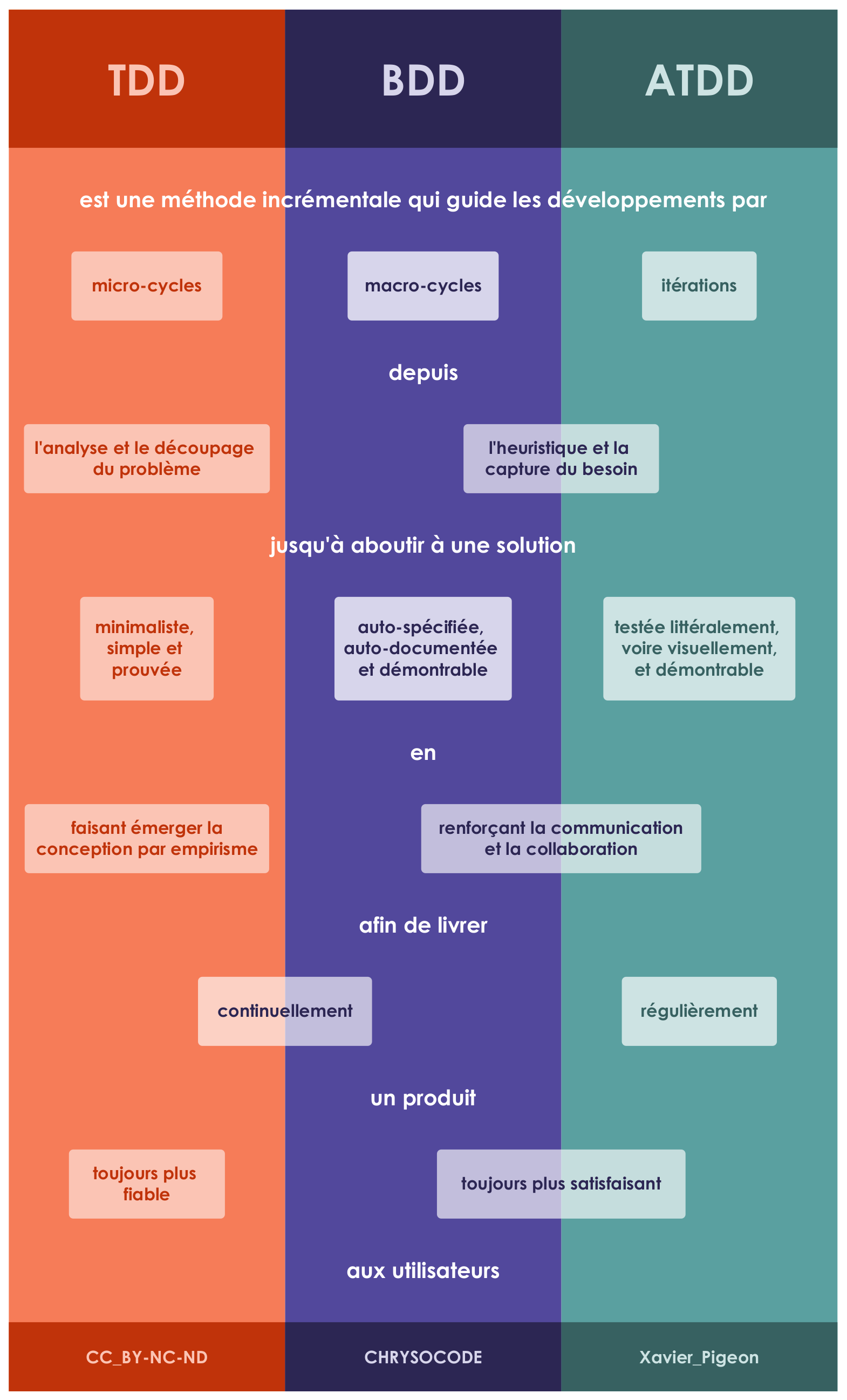 Définitions de TDD, BDD et ATDD