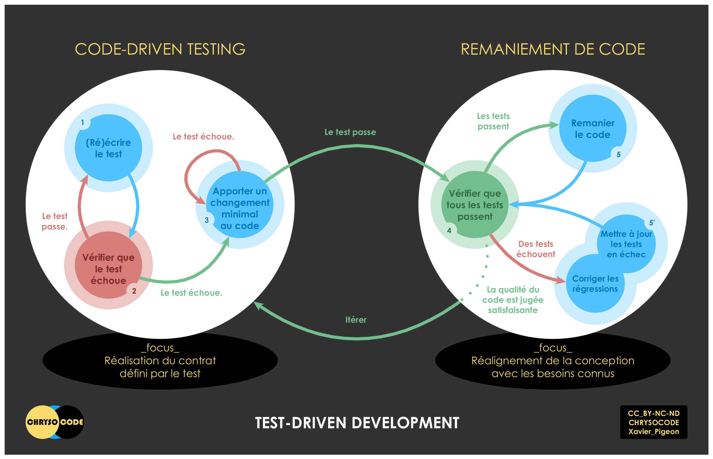 Cycle global de TDD