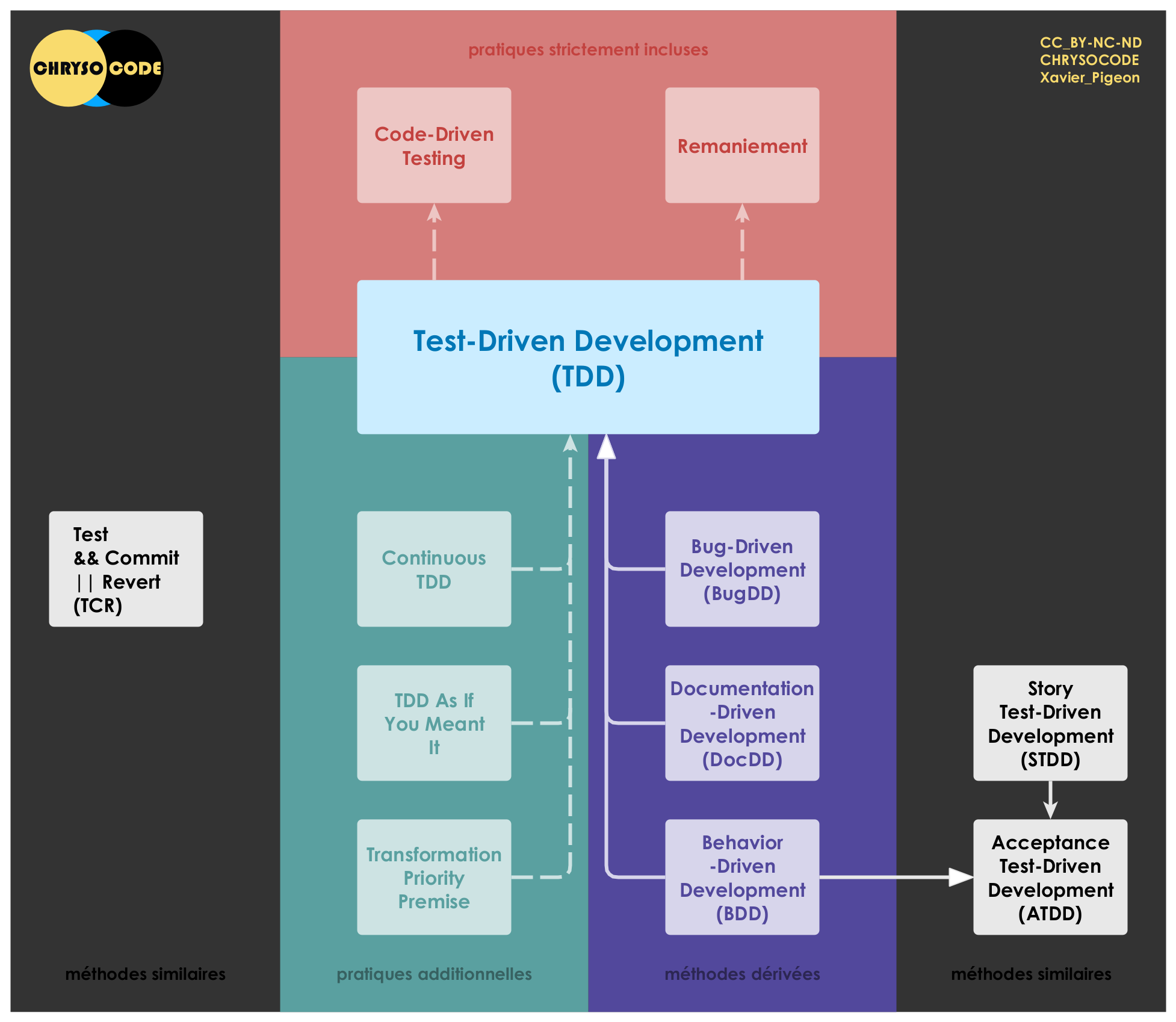 TDD : pratiques et extensions