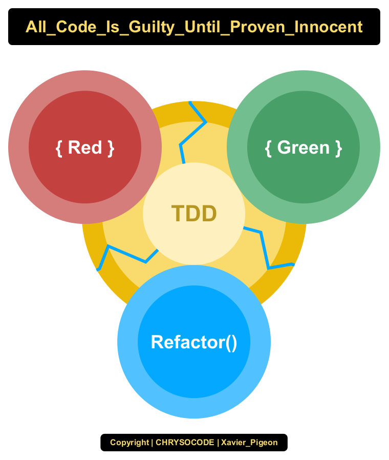 TDD: Red-Green-Refactor